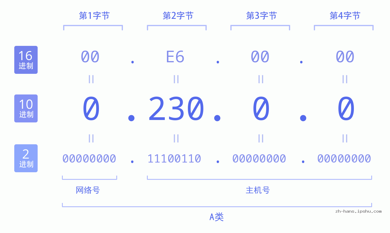 IP地址:0.230.0.0 数据结构图 二进制 十进制 十六进制 IPv4: 0.230.0.0 网络类型 网络号 主机号