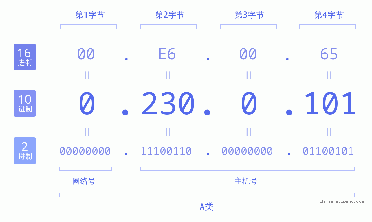 IP地址:0.230.0.101 数据结构图 二进制 十进制 十六进制 IPv4: 0.230.0.101 网络类型 网络号 主机号