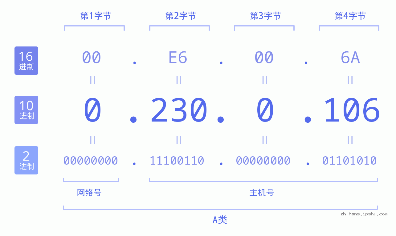 IP地址:0.230.0.106 数据结构图 二进制 十进制 十六进制 IPv4: 0.230.0.106 网络类型 网络号 主机号