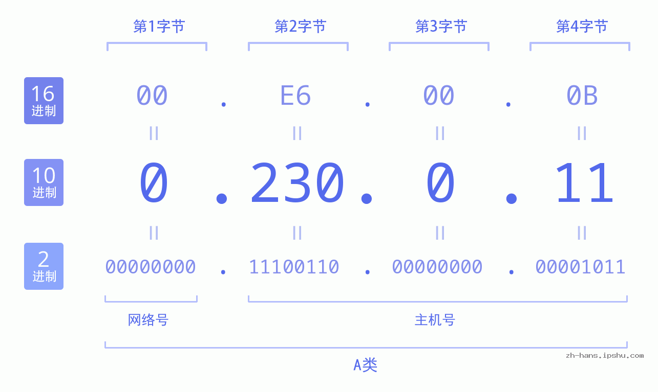 IP地址:0.230.0.11 数据结构图 二进制 十进制 十六进制 IPv4: 0.230.0.11 网络类型 网络号 主机号