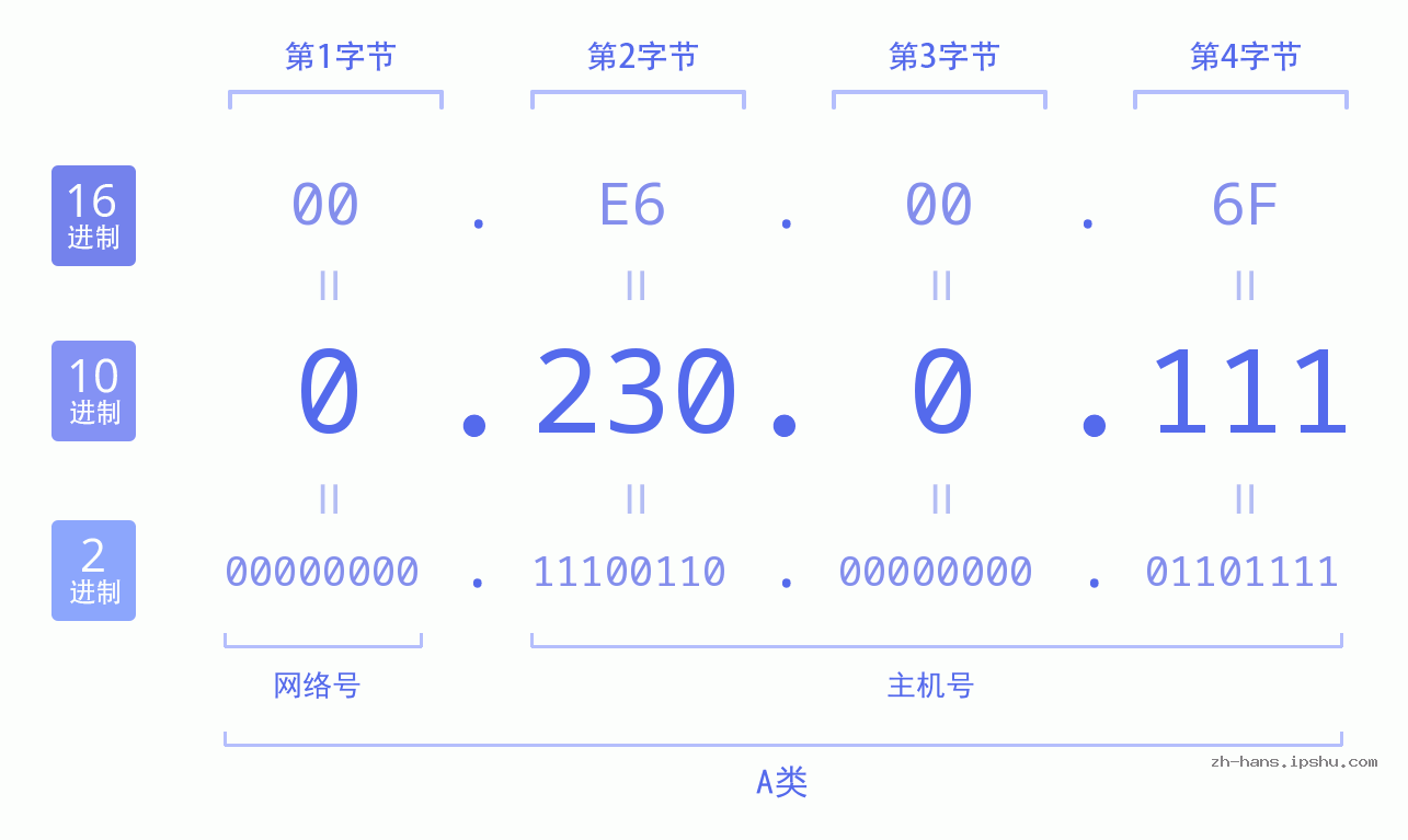 IP地址:0.230.0.111 数据结构图 二进制 十进制 十六进制 IPv4: 0.230.0.111 网络类型 网络号 主机号