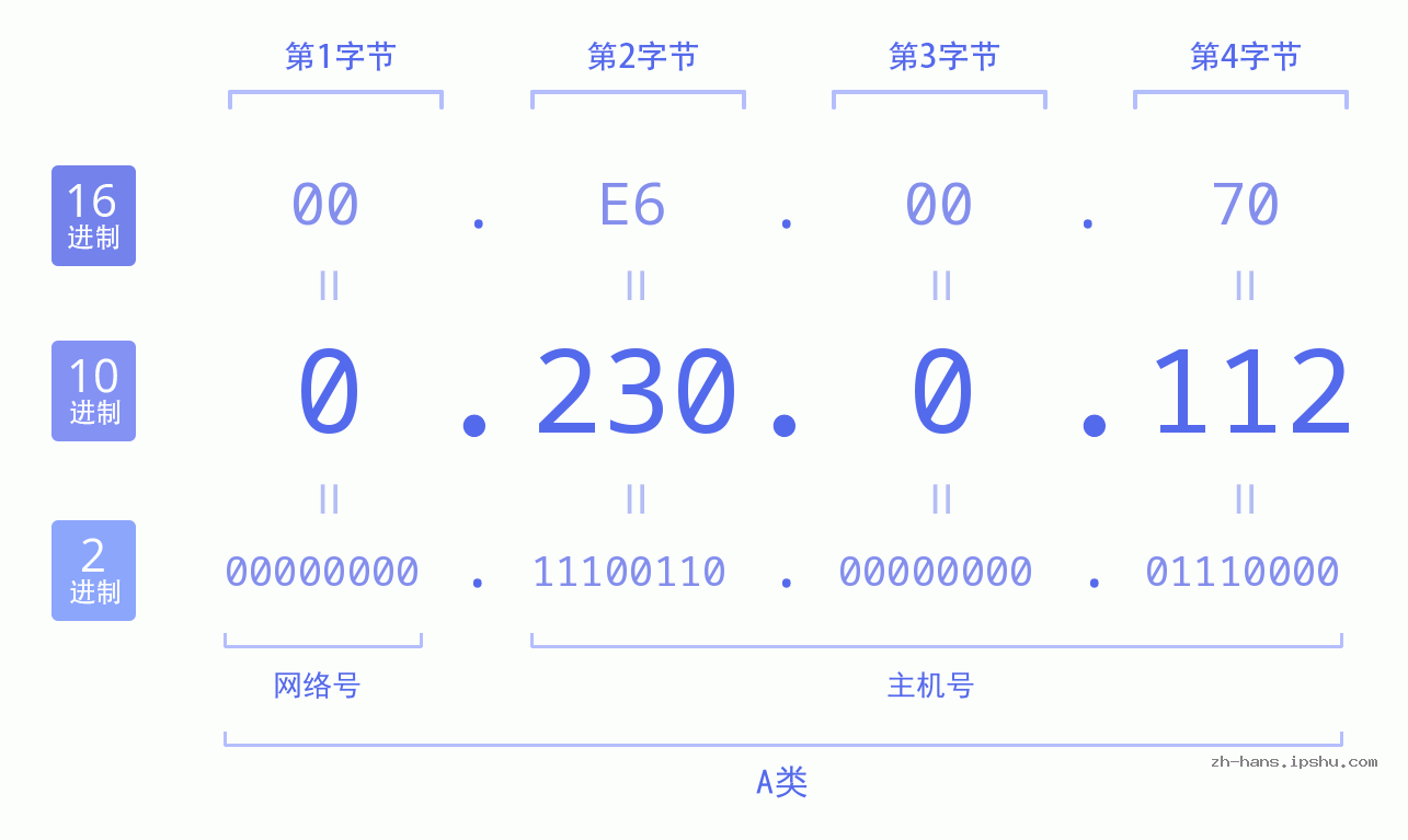 IP地址:0.230.0.112 数据结构图 二进制 十进制 十六进制 IPv4: 0.230.0.112 网络类型 网络号 主机号