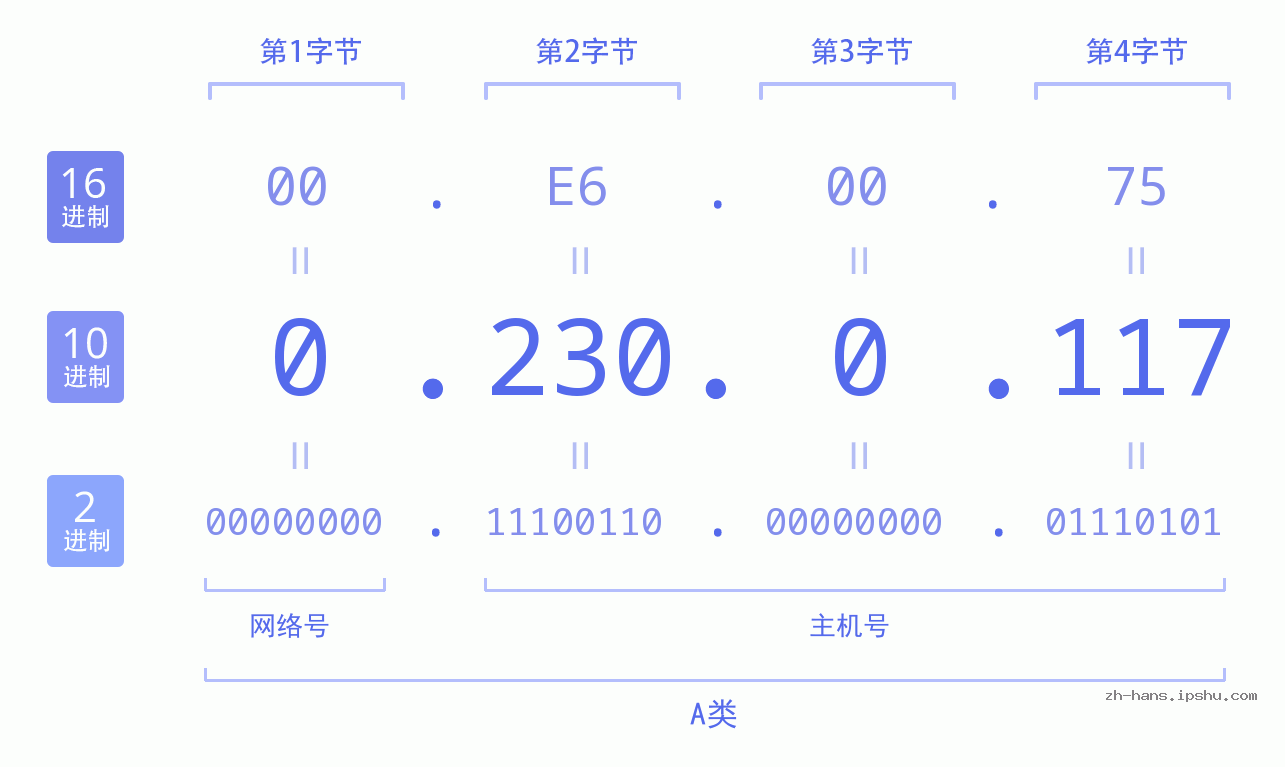 IP地址:0.230.0.117 数据结构图 二进制 十进制 十六进制 IPv4: 0.230.0.117 网络类型 网络号 主机号