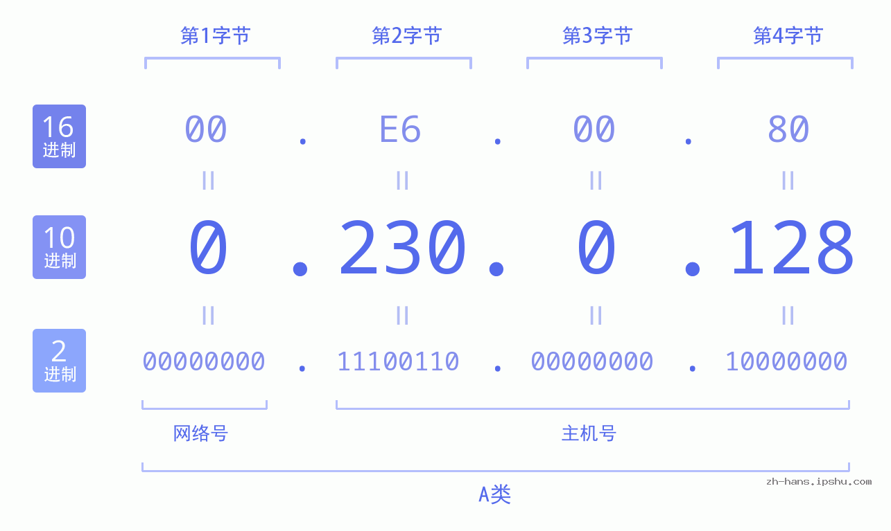 IP地址:0.230.0.128 数据结构图 二进制 十进制 十六进制 IPv4: 0.230.0.128 网络类型 网络号 主机号