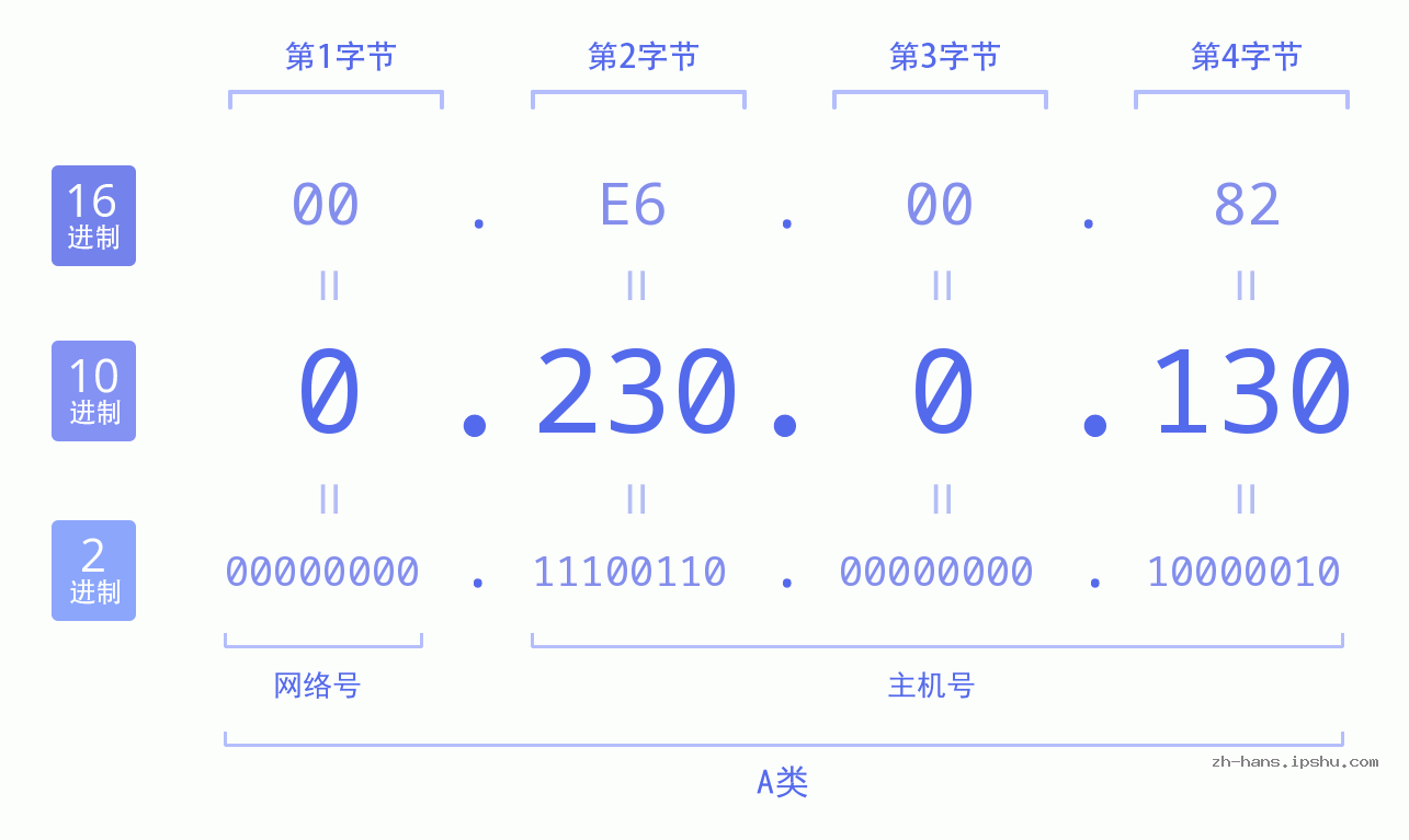 IP地址:0.230.0.130 数据结构图 二进制 十进制 十六进制 IPv4: 0.230.0.130 网络类型 网络号 主机号