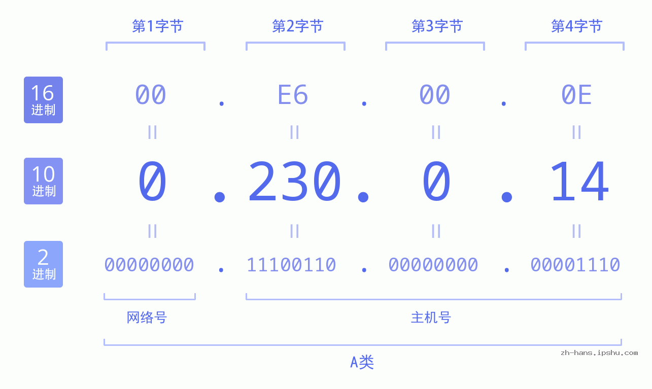 IP地址:0.230.0.14 数据结构图 二进制 十进制 十六进制 IPv4: 0.230.0.14 网络类型 网络号 主机号