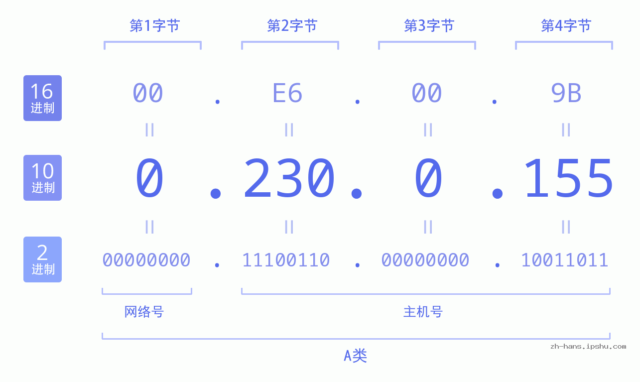IP地址:0.230.0.155 数据结构图 二进制 十进制 十六进制 IPv4: 0.230.0.155 网络类型 网络号 主机号
