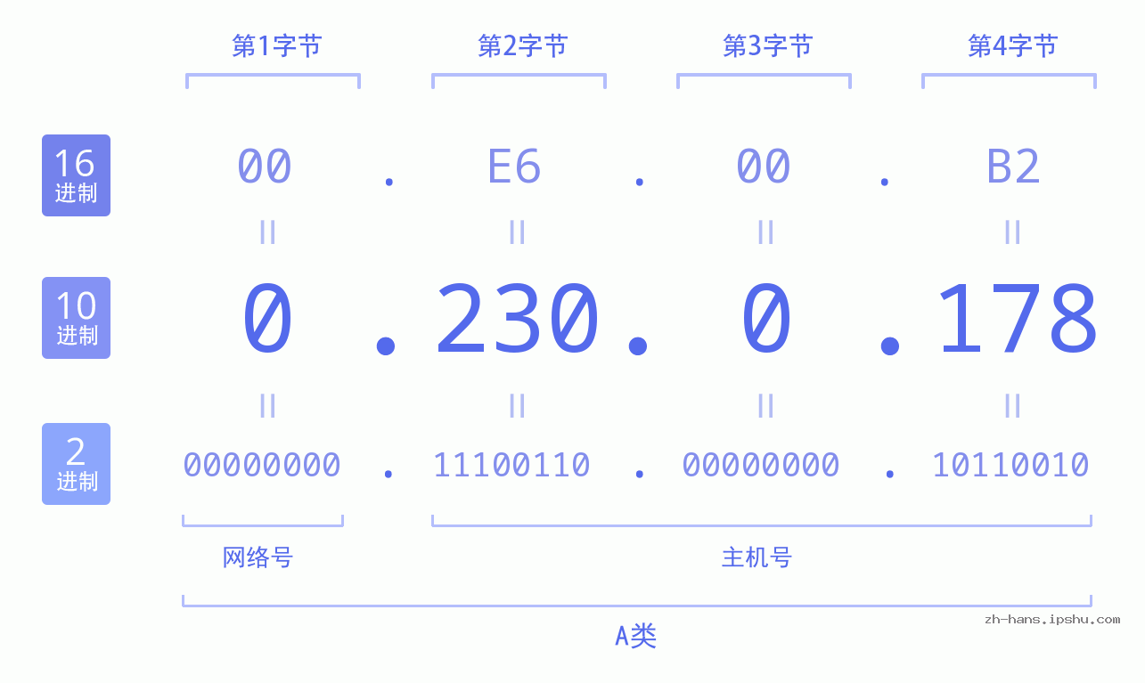 IP地址:0.230.0.178 数据结构图 二进制 十进制 十六进制 IPv4: 0.230.0.178 网络类型 网络号 主机号
