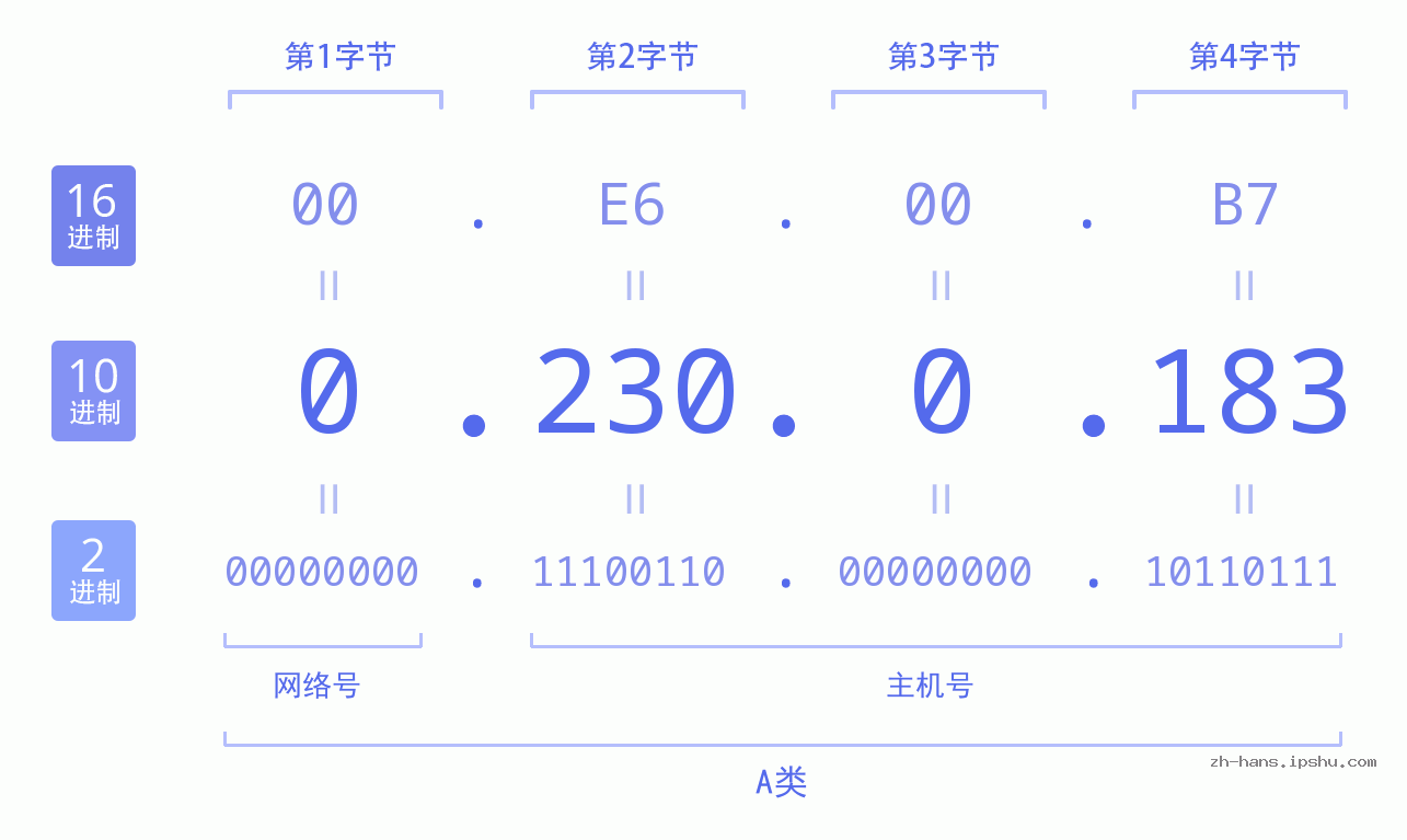 IP地址:0.230.0.183 数据结构图 二进制 十进制 十六进制 IPv4: 0.230.0.183 网络类型 网络号 主机号