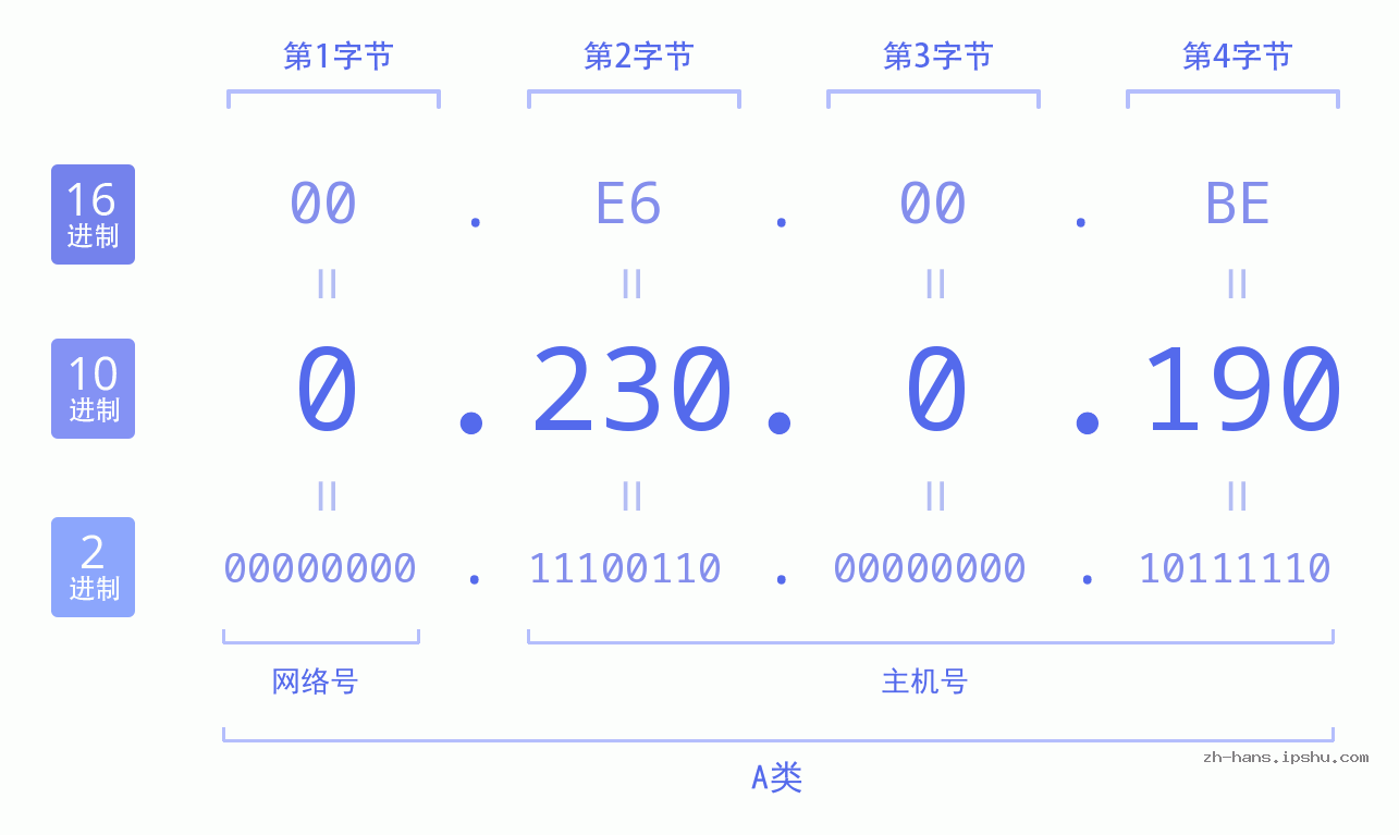 IP地址:0.230.0.190 数据结构图 二进制 十进制 十六进制 IPv4: 0.230.0.190 网络类型 网络号 主机号