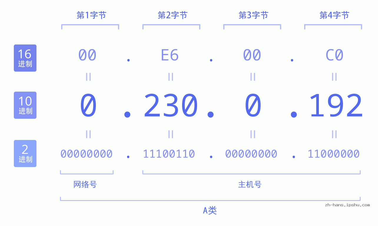 IP地址:0.230.0.192 数据结构图 二进制 十进制 十六进制 IPv4: 0.230.0.192 网络类型 网络号 主机号