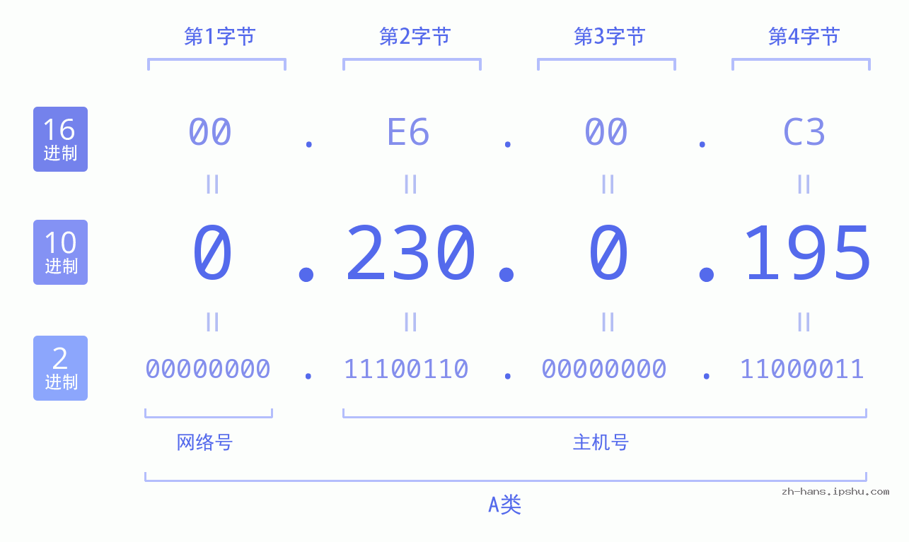 IP地址:0.230.0.195 数据结构图 二进制 十进制 十六进制 IPv4: 0.230.0.195 网络类型 网络号 主机号