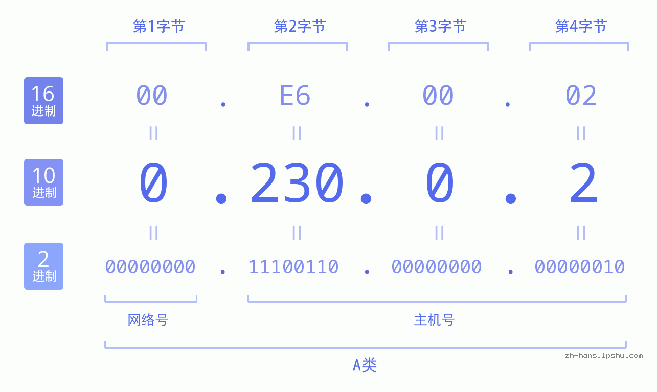 IP地址:0.230.0.2 数据结构图 二进制 十进制 十六进制 IPv4: 0.230.0.2 网络类型 网络号 主机号