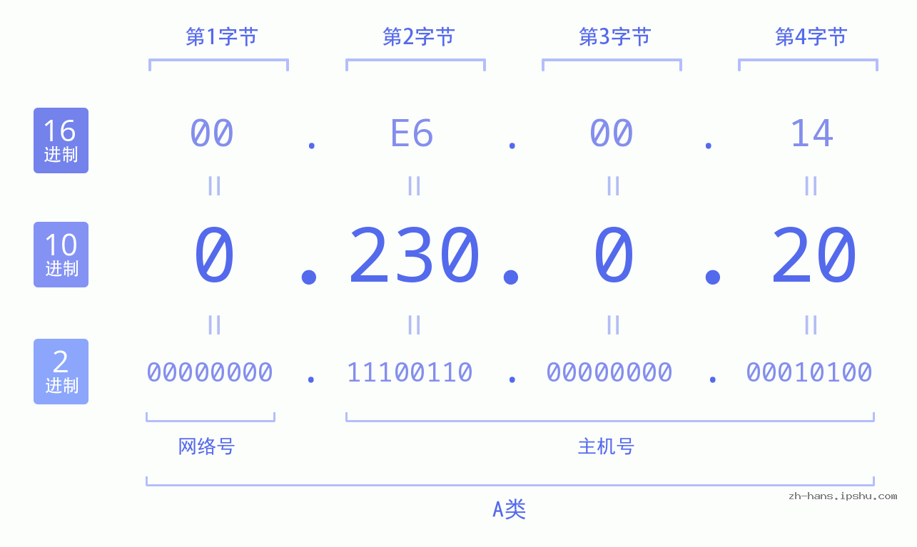 IP地址:0.230.0.20 数据结构图 二进制 十进制 十六进制 IPv4: 0.230.0.20 网络类型 网络号 主机号
