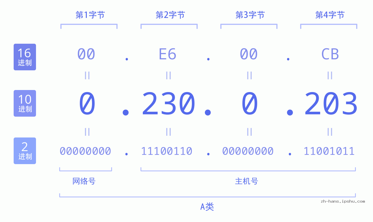IP地址:0.230.0.203 数据结构图 二进制 十进制 十六进制 IPv4: 0.230.0.203 网络类型 网络号 主机号