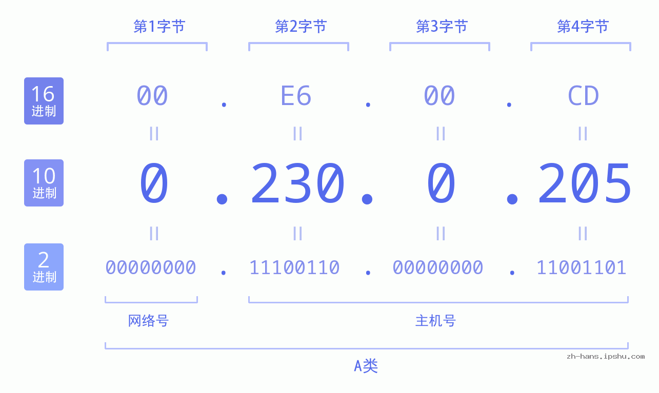 IP地址:0.230.0.205 数据结构图 二进制 十进制 十六进制 IPv4: 0.230.0.205 网络类型 网络号 主机号