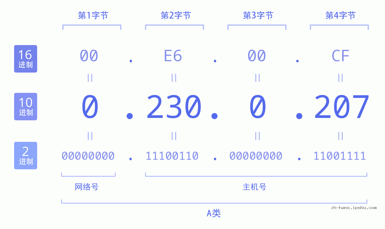 IP地址:0.230.0.207 数据结构图 二进制 十进制 十六进制 IPv4: 0.230.0.207 网络类型 网络号 主机号