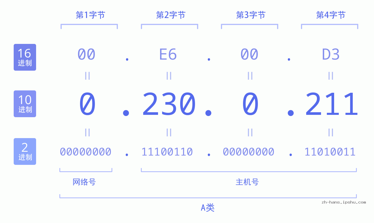 IP地址:0.230.0.211 数据结构图 二进制 十进制 十六进制 IPv4: 0.230.0.211 网络类型 网络号 主机号