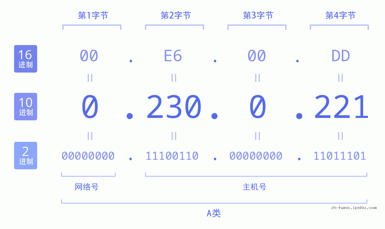 IP地址:0.230.0.221 数据结构图 二进制 十进制 十六进制 IPv4: 0.230.0.221 网络类型 网络号 主机号