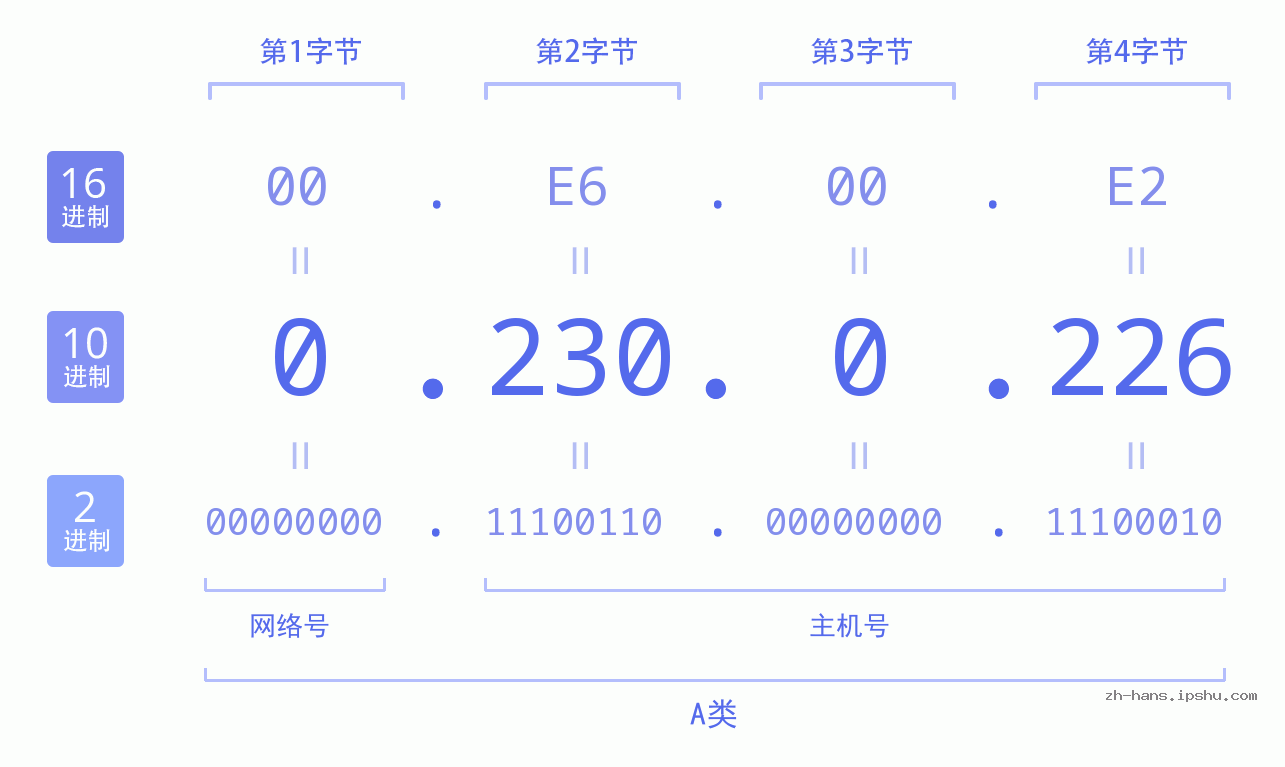 IP地址:0.230.0.226 数据结构图 二进制 十进制 十六进制 IPv4: 0.230.0.226 网络类型 网络号 主机号
