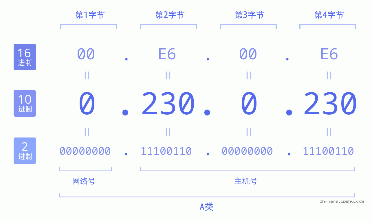 IP地址:0.230.0.230 数据结构图 二进制 十进制 十六进制 IPv4: 0.230.0.230 网络类型 网络号 主机号
