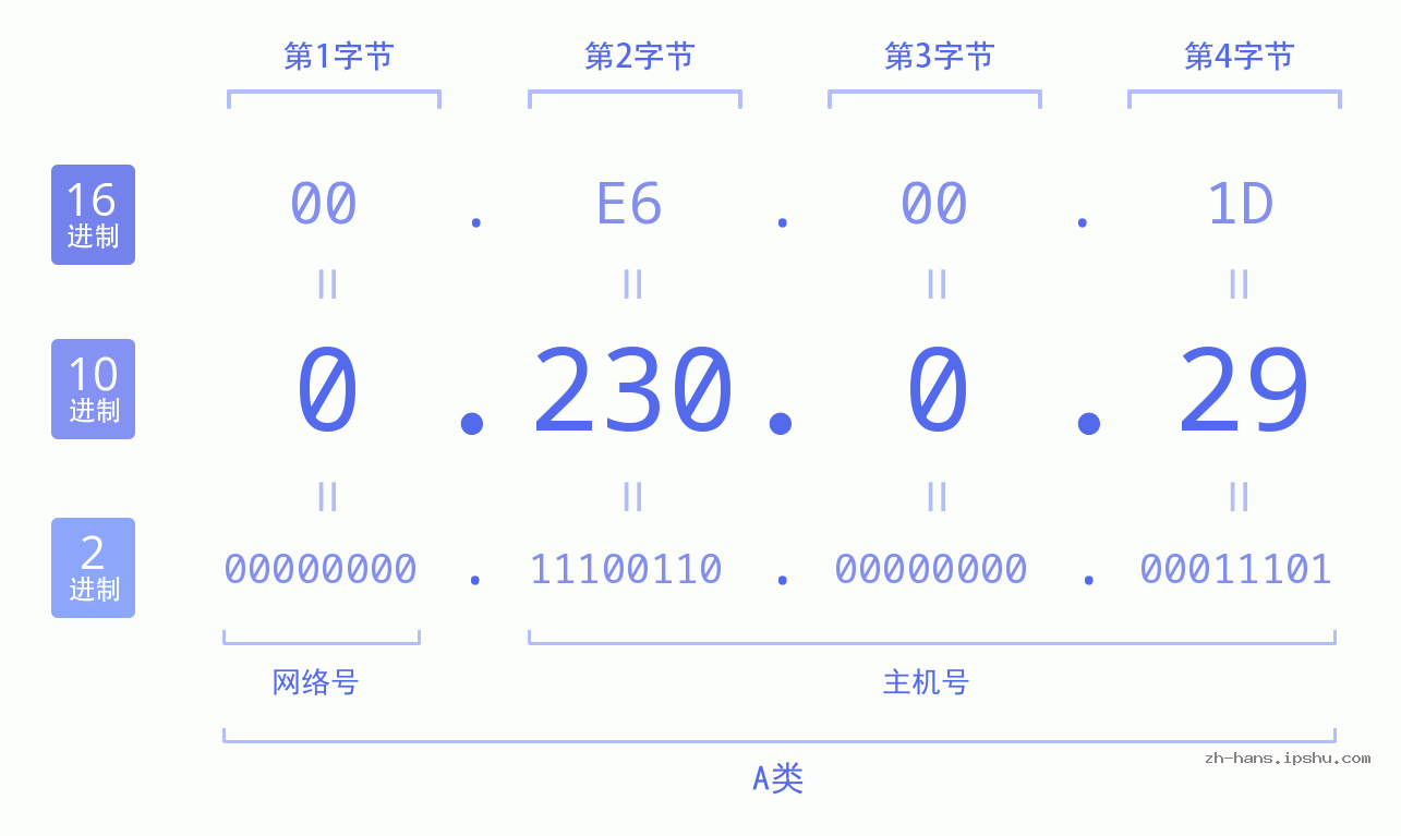IP地址:0.230.0.29 数据结构图 二进制 十进制 十六进制 IPv4: 0.230.0.29 网络类型 网络号 主机号
