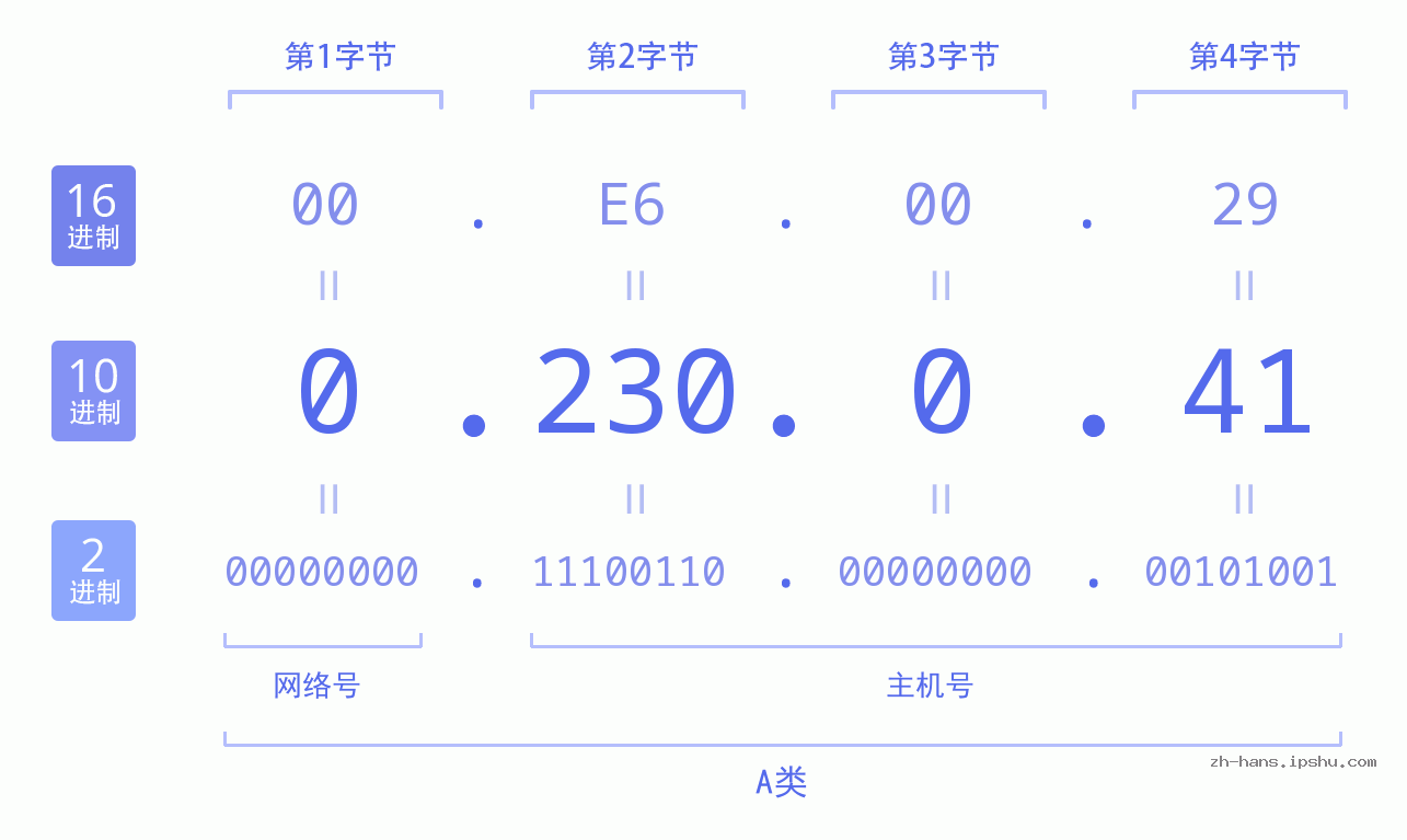 IP地址:0.230.0.41 数据结构图 二进制 十进制 十六进制 IPv4: 0.230.0.41 网络类型 网络号 主机号