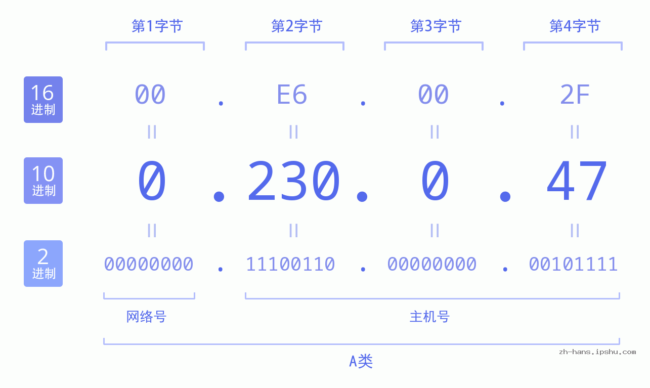 IP地址:0.230.0.47 数据结构图 二进制 十进制 十六进制 IPv4: 0.230.0.47 网络类型 网络号 主机号