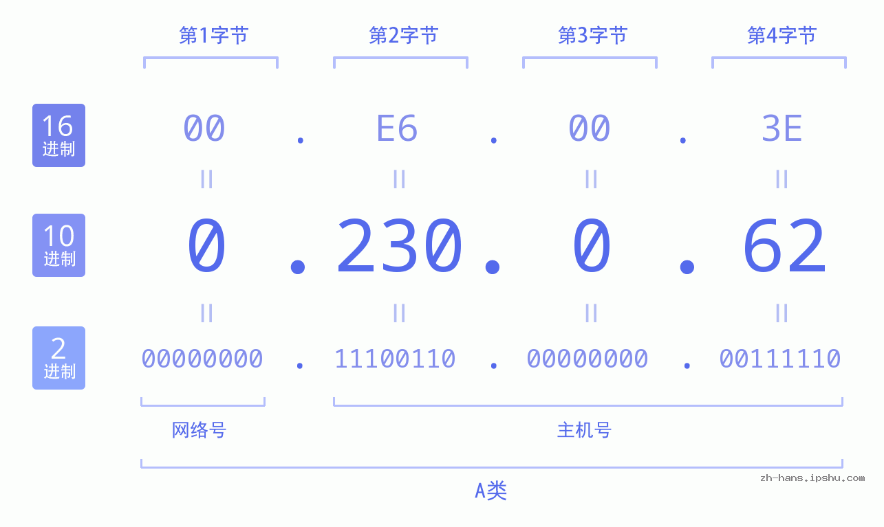 IP地址:0.230.0.62 数据结构图 二进制 十进制 十六进制 IPv4: 0.230.0.62 网络类型 网络号 主机号
