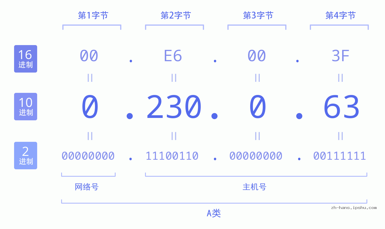 IP地址:0.230.0.63 数据结构图 二进制 十进制 十六进制 IPv4: 0.230.0.63 网络类型 网络号 主机号