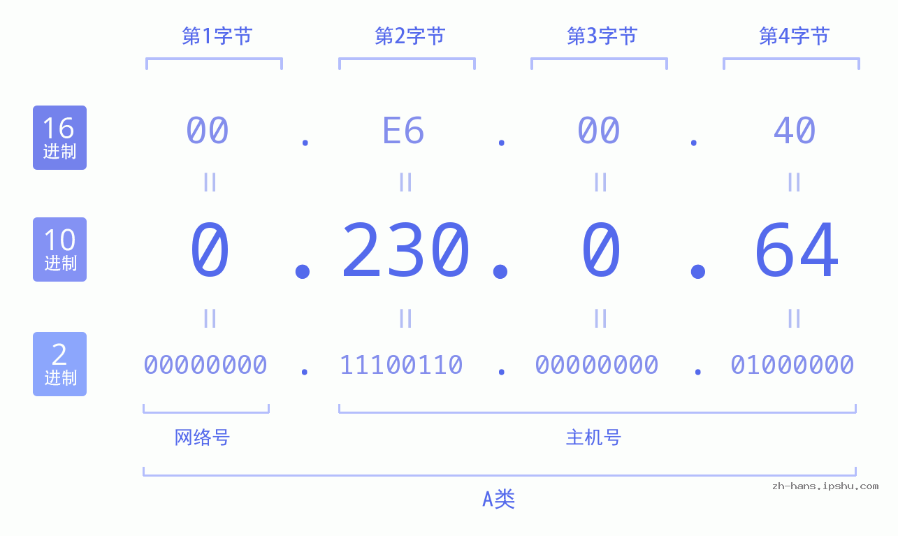 IP地址:0.230.0.64 数据结构图 二进制 十进制 十六进制 IPv4: 0.230.0.64 网络类型 网络号 主机号