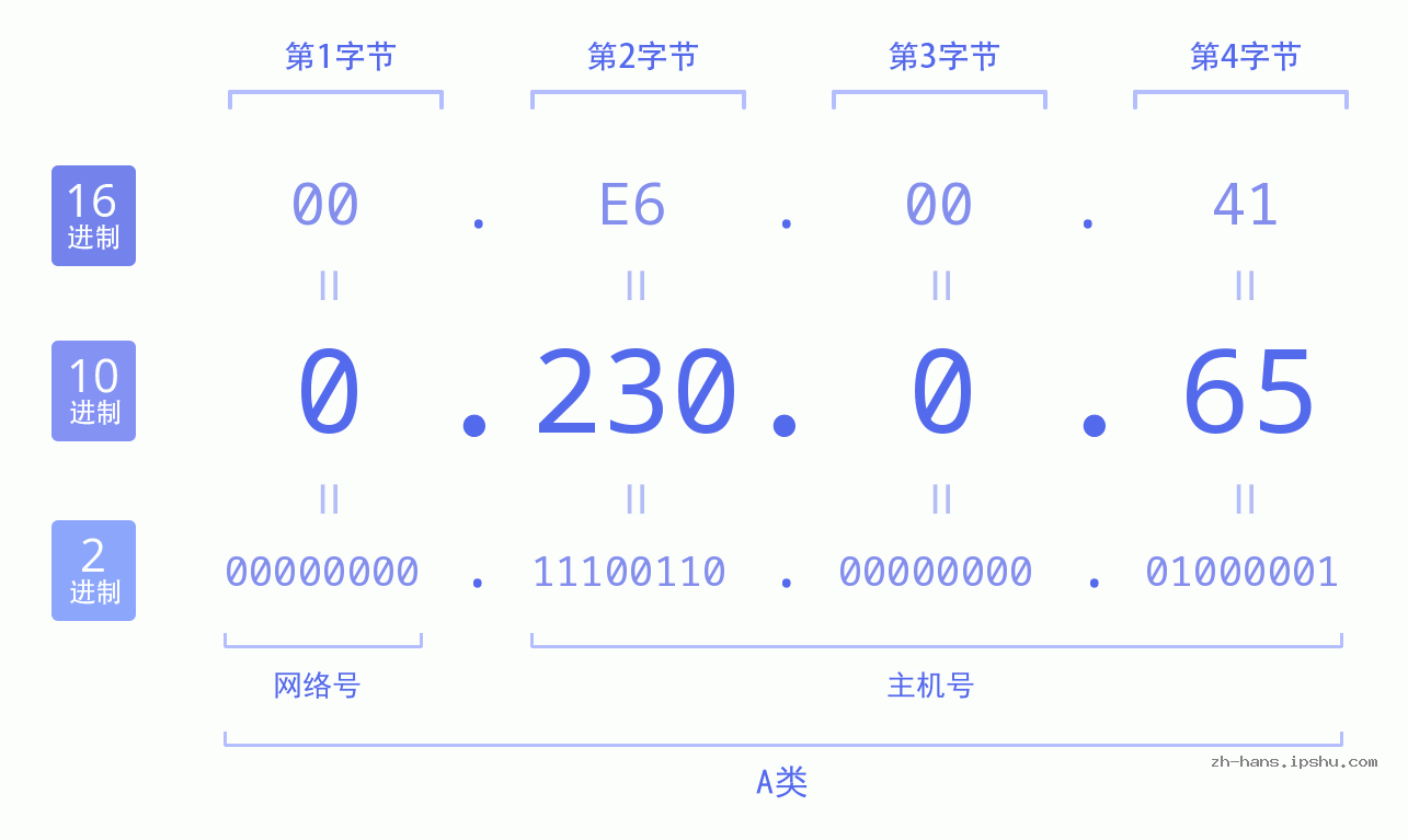 IP地址:0.230.0.65 数据结构图 二进制 十进制 十六进制 IPv4: 0.230.0.65 网络类型 网络号 主机号