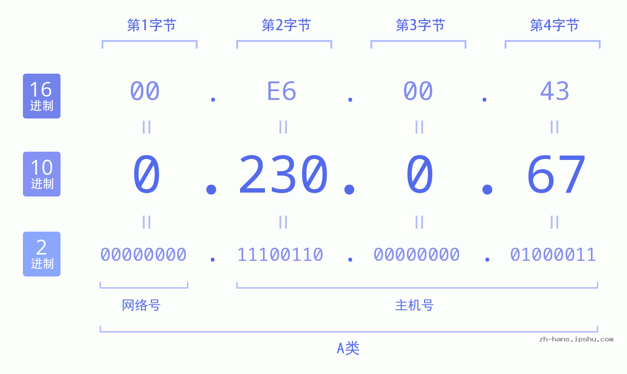 IP地址:0.230.0.67 数据结构图 二进制 十进制 十六进制 IPv4: 0.230.0.67 网络类型 网络号 主机号
