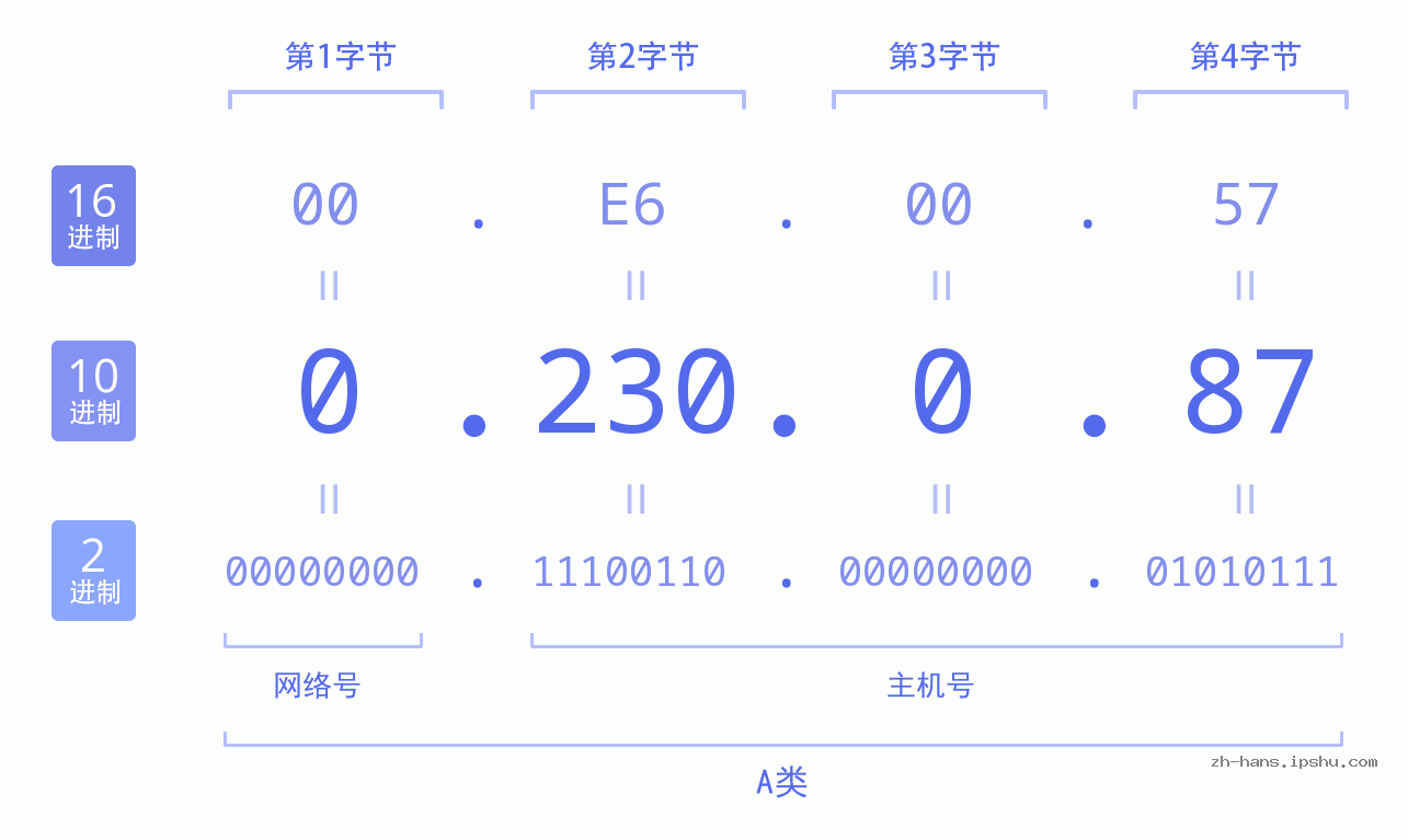 IP地址:0.230.0.87 数据结构图 二进制 十进制 十六进制 IPv4: 0.230.0.87 网络类型 网络号 主机号