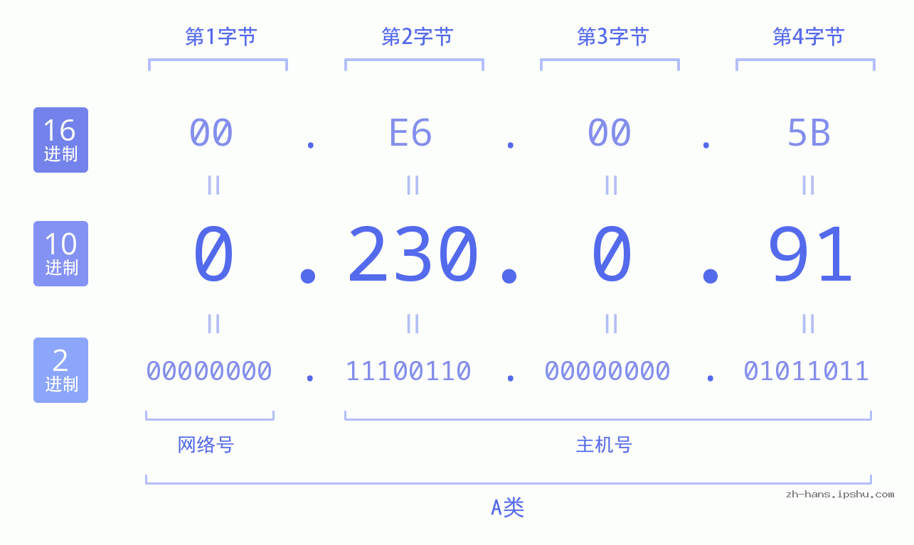IP地址:0.230.0.91 数据结构图 二进制 十进制 十六进制 IPv4: 0.230.0.91 网络类型 网络号 主机号
