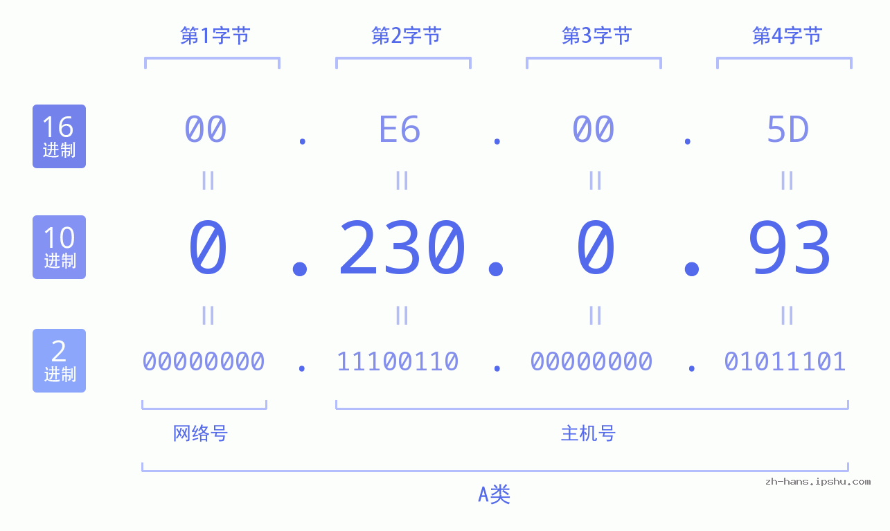 IP地址:0.230.0.93 数据结构图 二进制 十进制 十六进制 IPv4: 0.230.0.93 网络类型 网络号 主机号