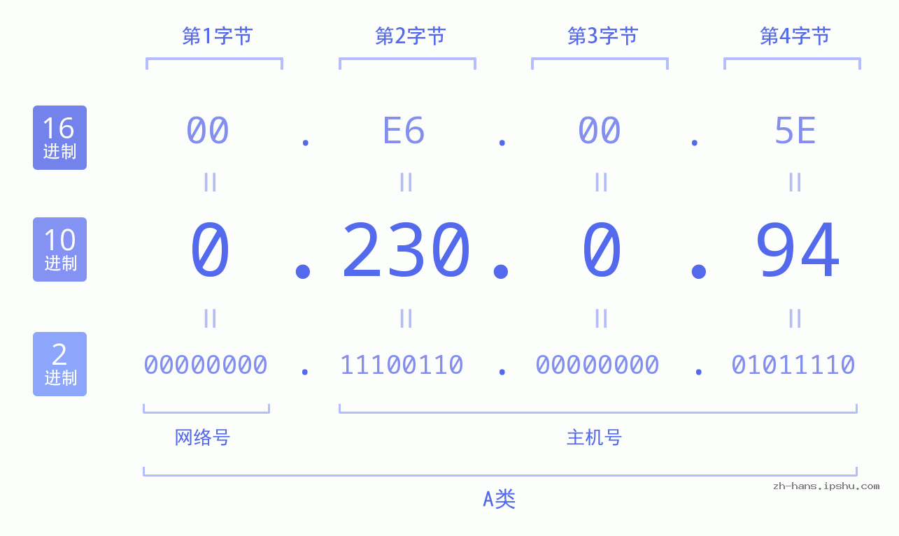 IP地址:0.230.0.94 数据结构图 二进制 十进制 十六进制 IPv4: 0.230.0.94 网络类型 网络号 主机号