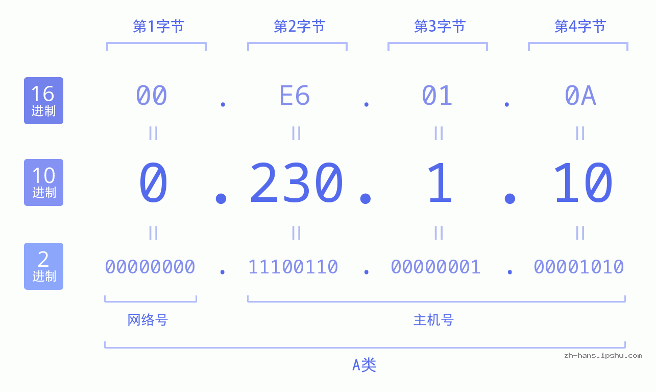 IP地址:0.230.1.10 数据结构图 二进制 十进制 十六进制 IPv4: 0.230.1.10 网络类型 网络号 主机号