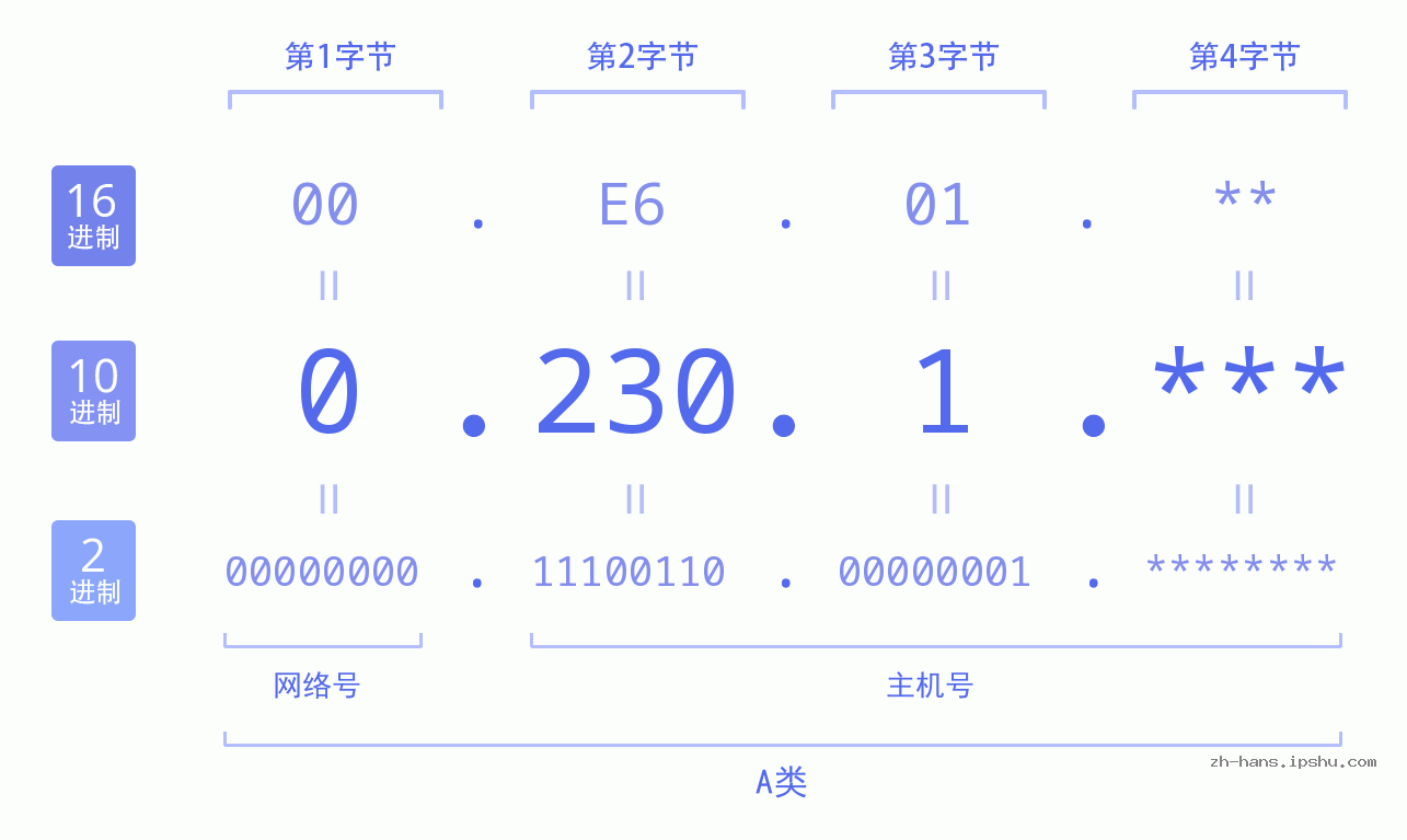 IP地址:0.230.1 数据结构图 二进制 十进制 十六进制 IPv4: 0.230.1 网络类型 网络号 主机号