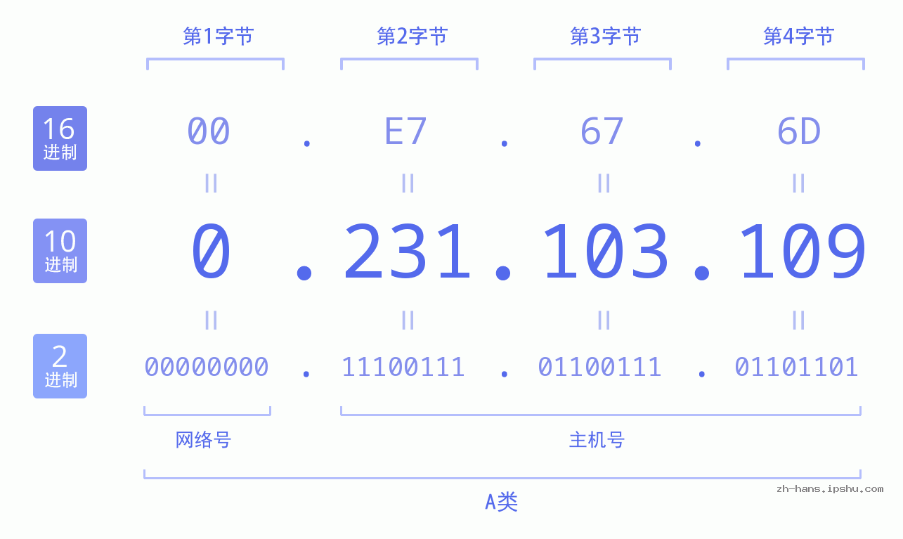 IP地址:0.231.103.109 数据结构图 二进制 十进制 十六进制 IPv4: 0.231.103.109 网络类型 网络号 主机号