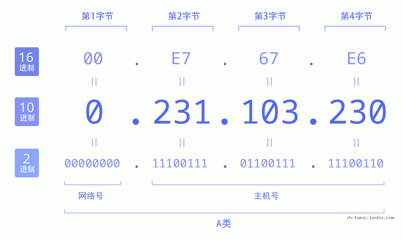 IPv4: 0.231.103.230 网络类型 网络号 主机号