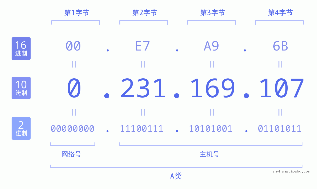 IP地址:0.231.169.107 数据结构图 二进制 十进制 十六进制 IPv4: 0.231.169.107 网络类型 网络号 主机号