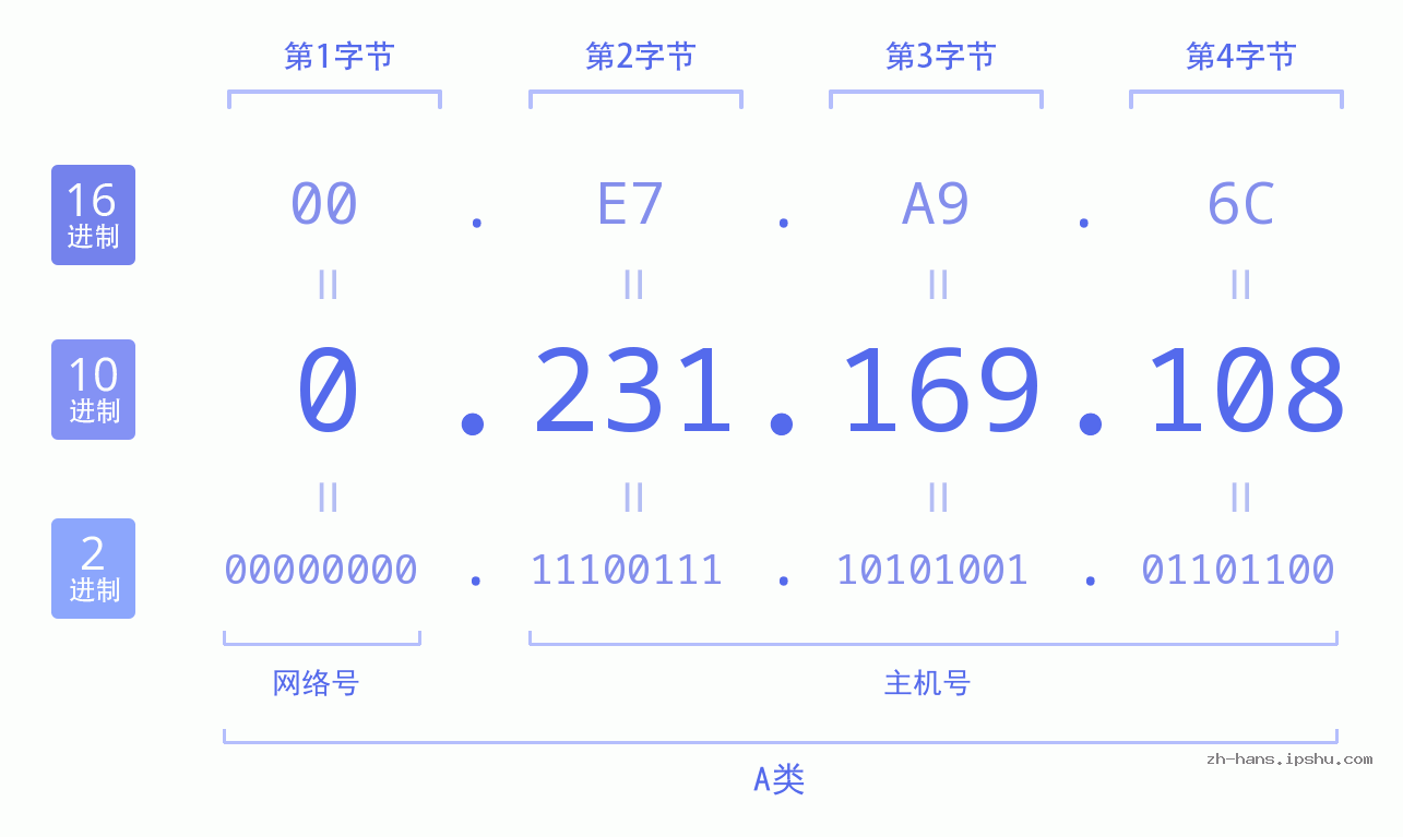 IP地址:0.231.169.108 数据结构图 二进制 十进制 十六进制 IPv4: 0.231.169.108 网络类型 网络号 主机号