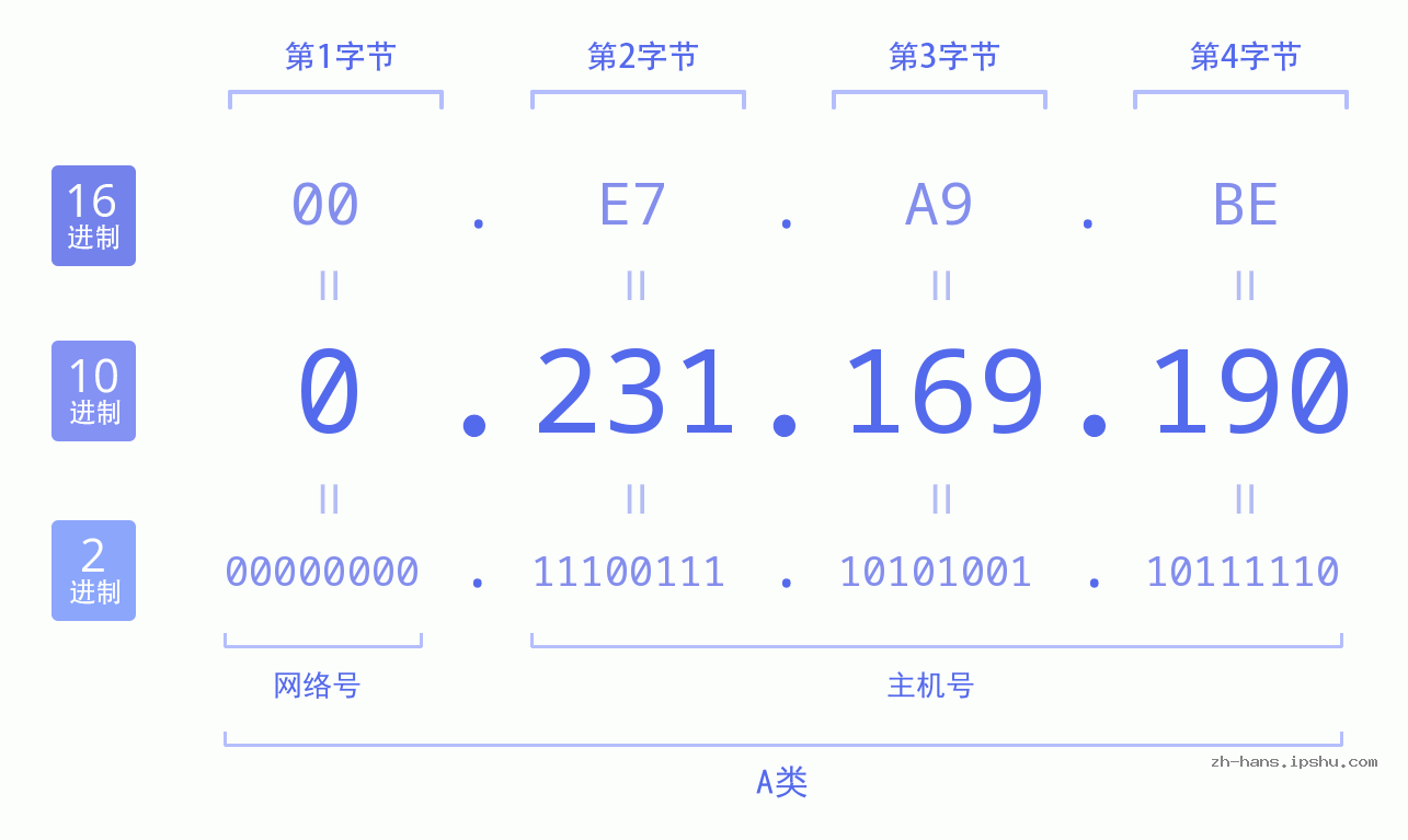 IP地址:0.231.169.190 数据结构图 二进制 十进制 十六进制 IPv4: 0.231.169.190 网络类型 网络号 主机号