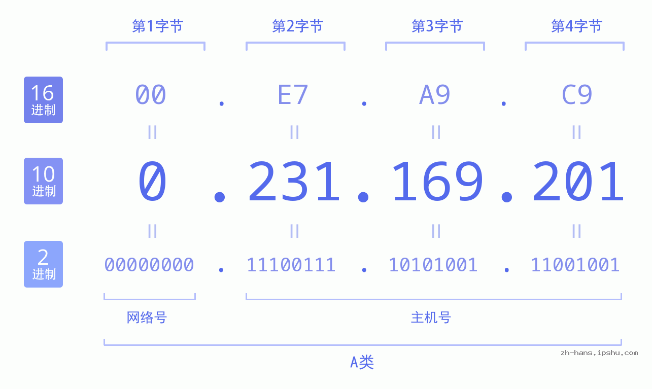 IP地址:0.231.169.201 数据结构图 二进制 十进制 十六进制 IPv4: 0.231.169.201 网络类型 网络号 主机号