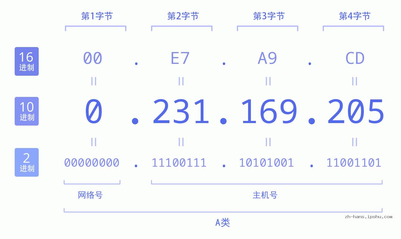 IP地址:0.231.169.205 数据结构图 二进制 十进制 十六进制 IPv4: 0.231.169.205 网络类型 网络号 主机号