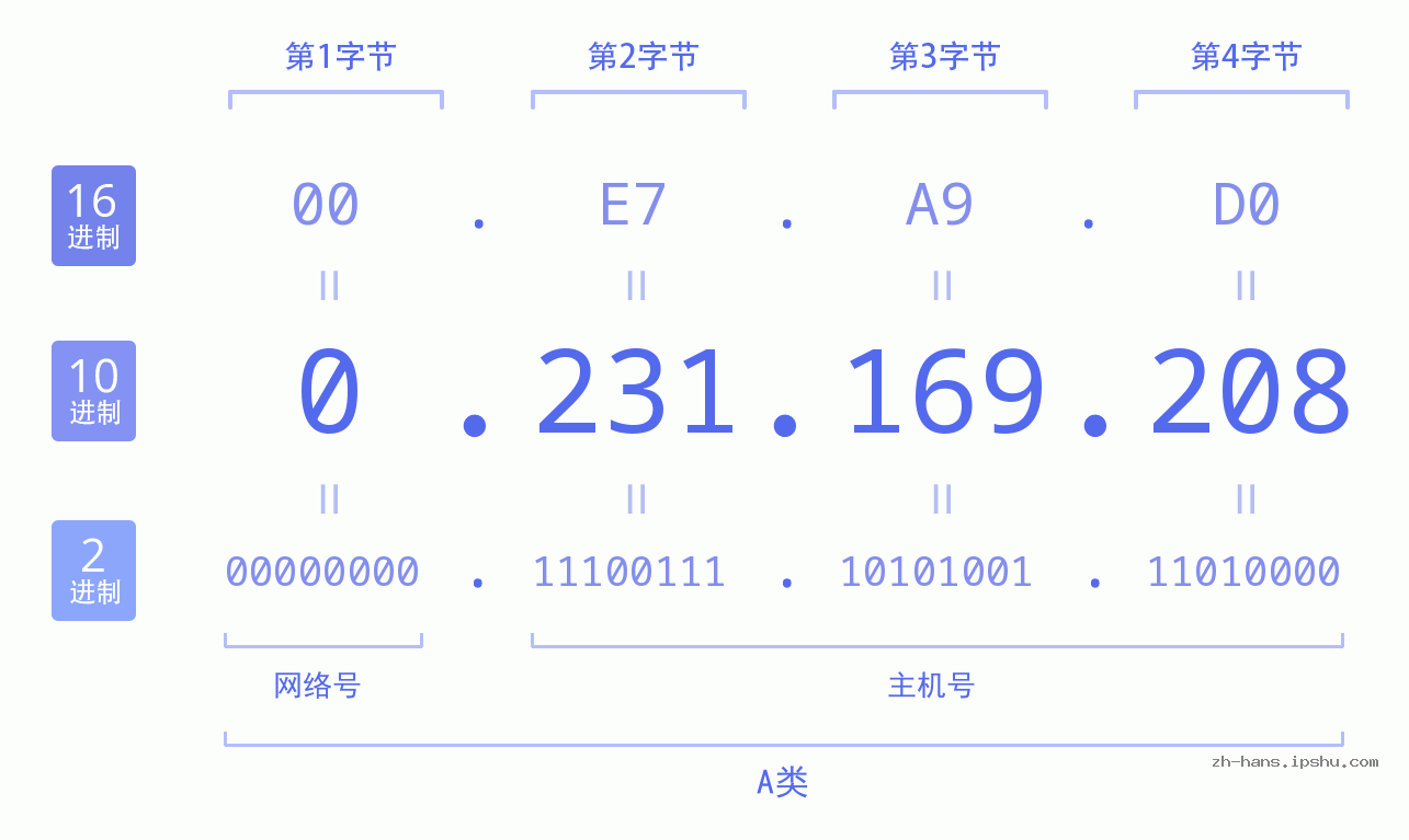 IP地址:0.231.169.208 数据结构图 二进制 十进制 十六进制 IPv4: 0.231.169.208 网络类型 网络号 主机号