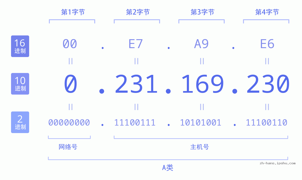 IP地址:0.231.169.230 数据结构图 二进制 十进制 十六进制 IPv4: 0.231.169.230 网络类型 网络号 主机号