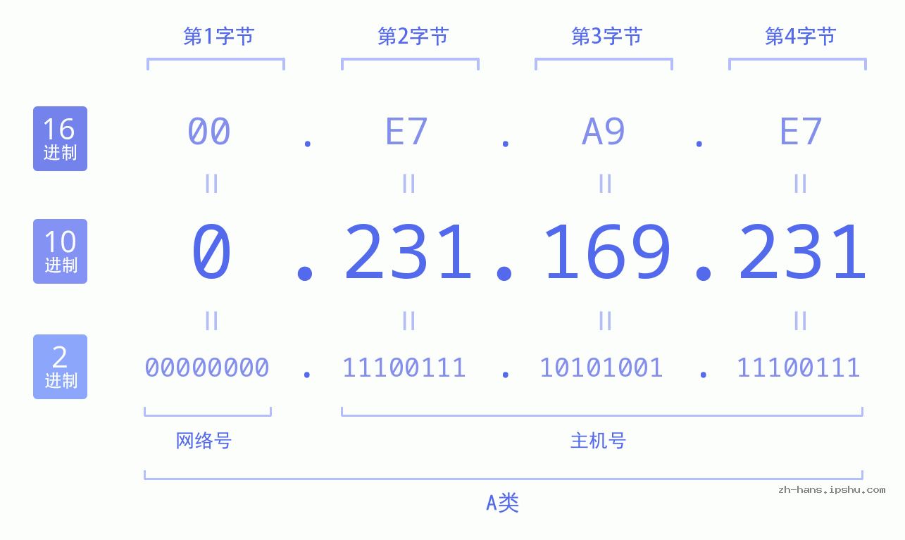 IP地址:0.231.169.231 数据结构图 二进制 十进制 十六进制 IPv4: 0.231.169.231 网络类型 网络号 主机号