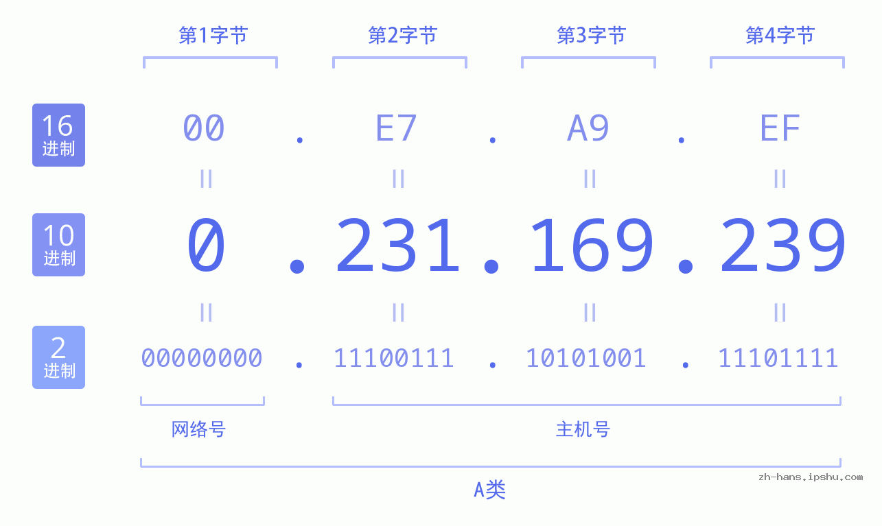 IP地址:0.231.169.239 数据结构图 二进制 十进制 十六进制 IPv4: 0.231.169.239 网络类型 网络号 主机号